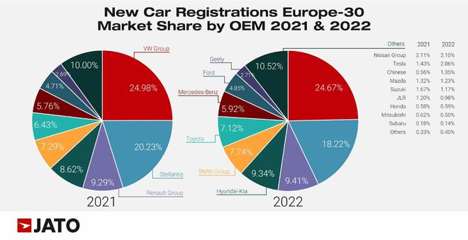 2022年欧洲新车市场生变,中国品牌成最大赢家?
