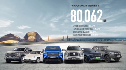 长城汽车5月销售80062辆 其中海外销售12317辆
